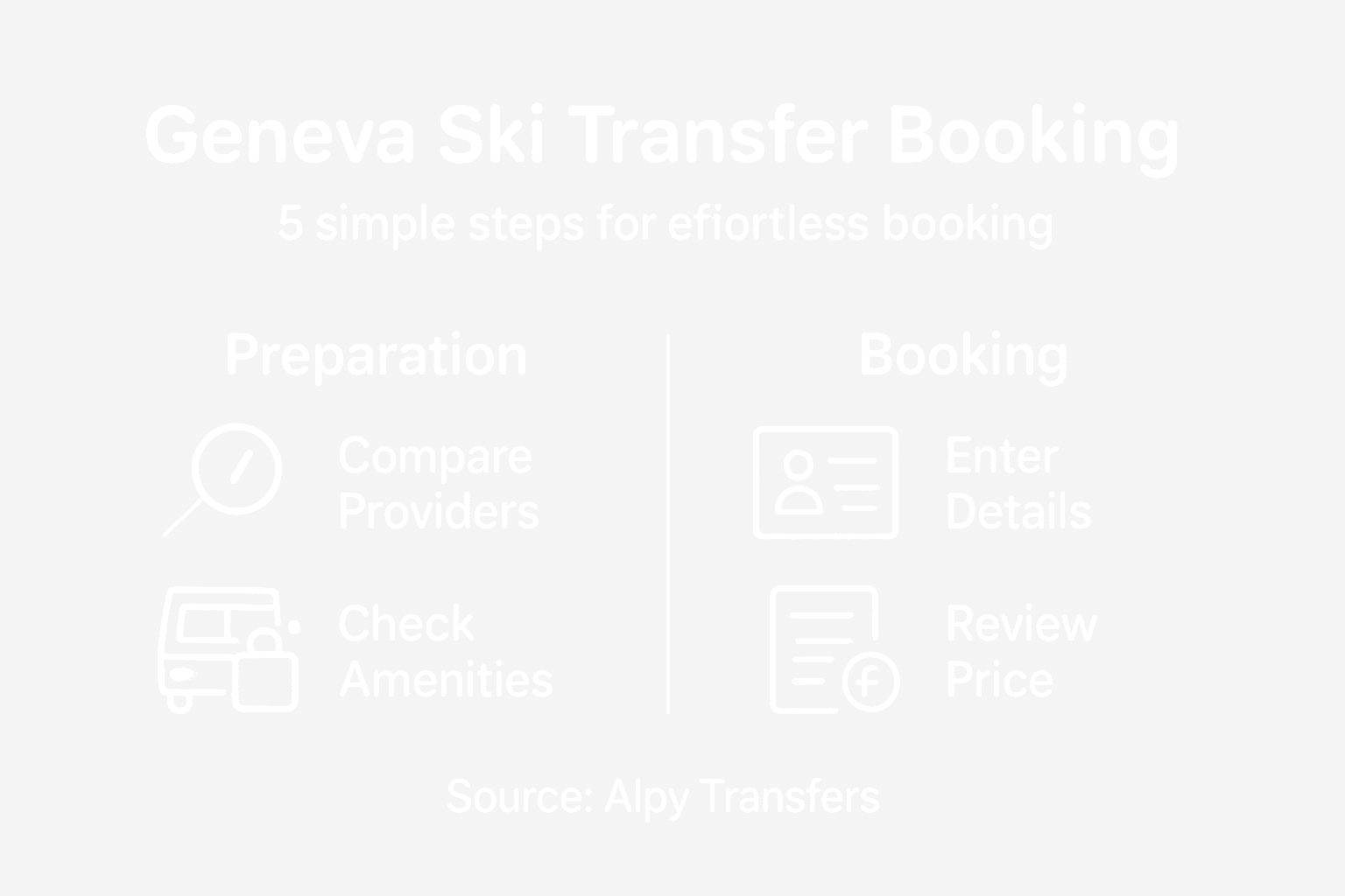 Infographic outlining Geneva ski transfer steps