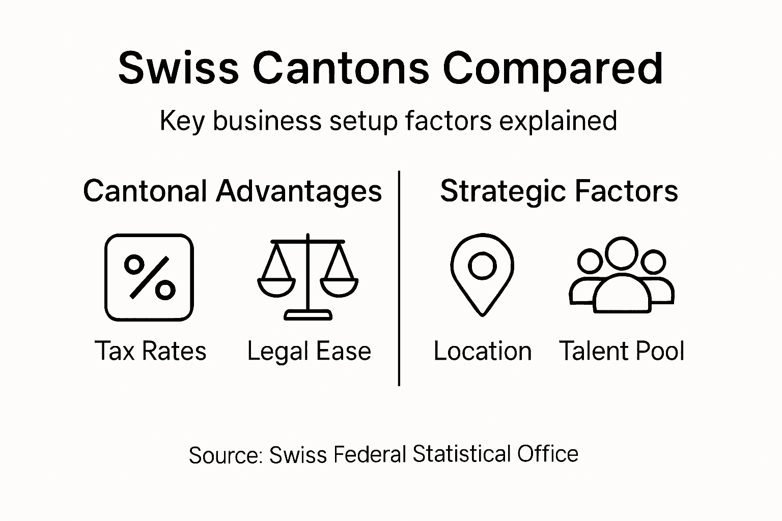 Infographic comparing Swiss canton business factors