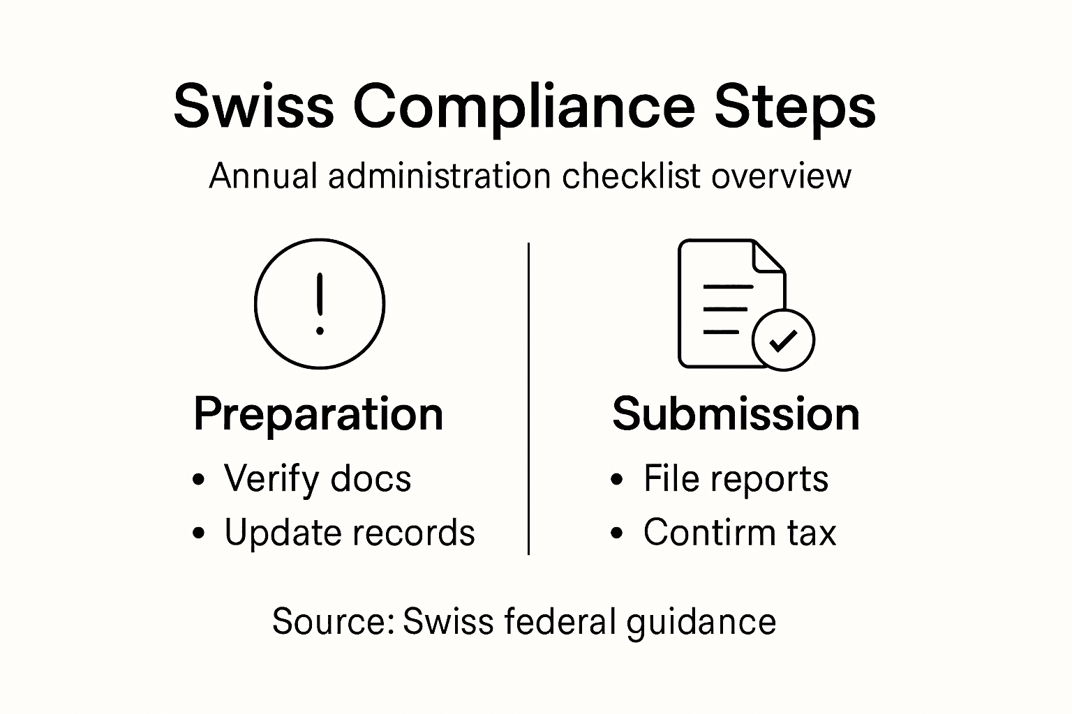 Infographic summarizing Swiss compliance checklist