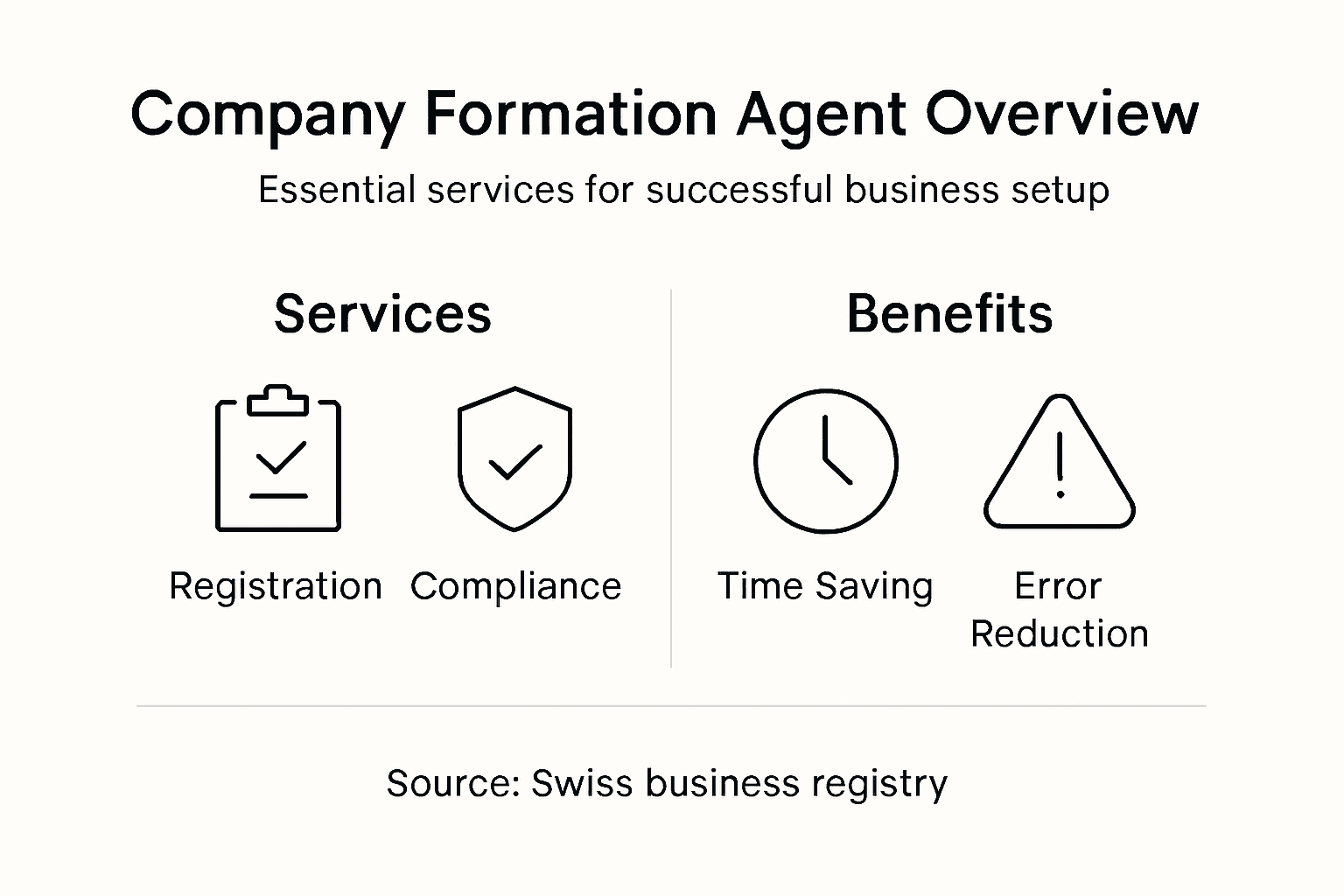 Infographic showing agent services and benefits