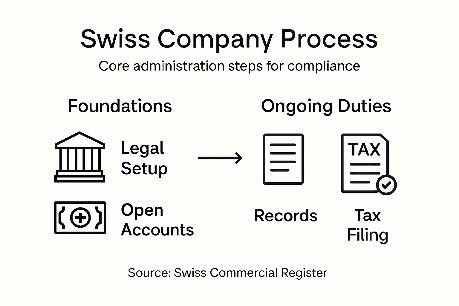 Infographic with Swiss company administration steps