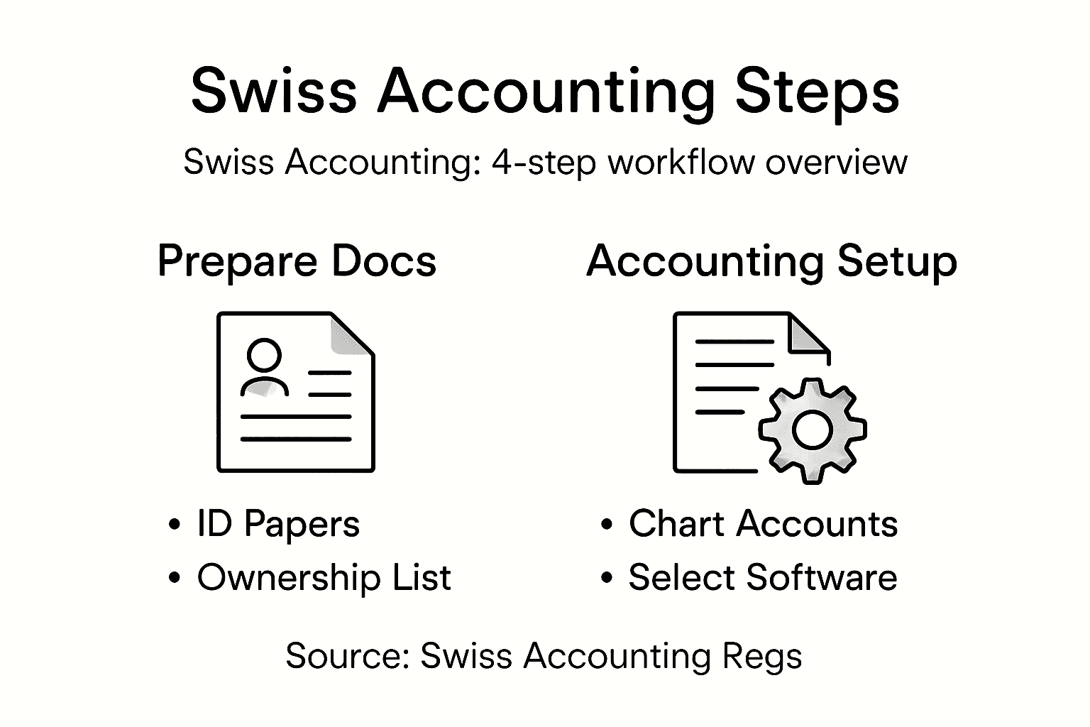 Infographic showing Swiss accounting workflow