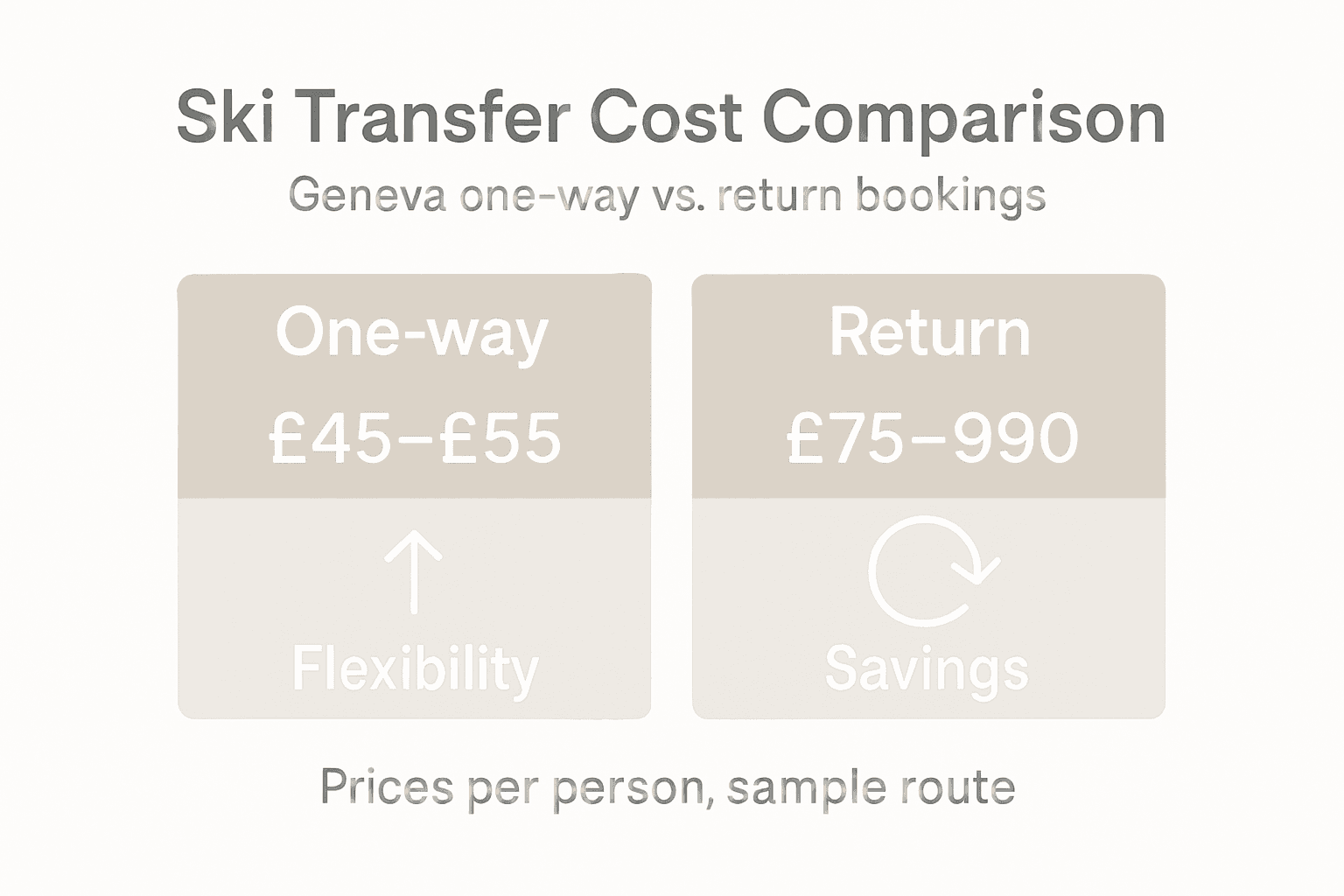 Infographic comparing ski transfer costs Geneva