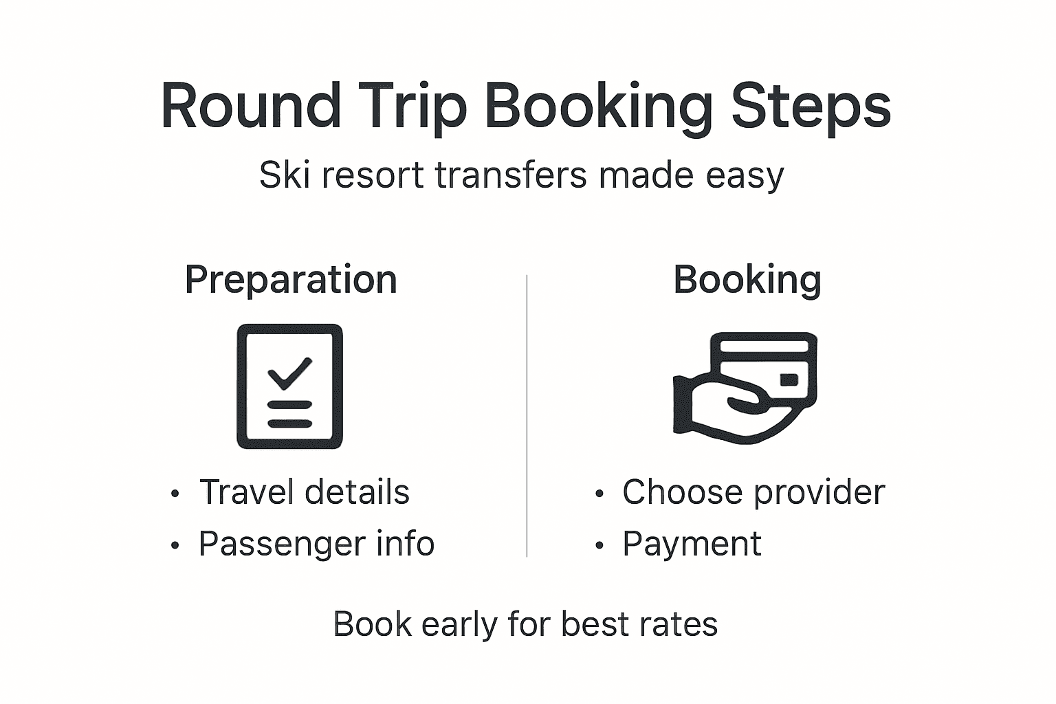 Infographic showing round trip transfer steps
