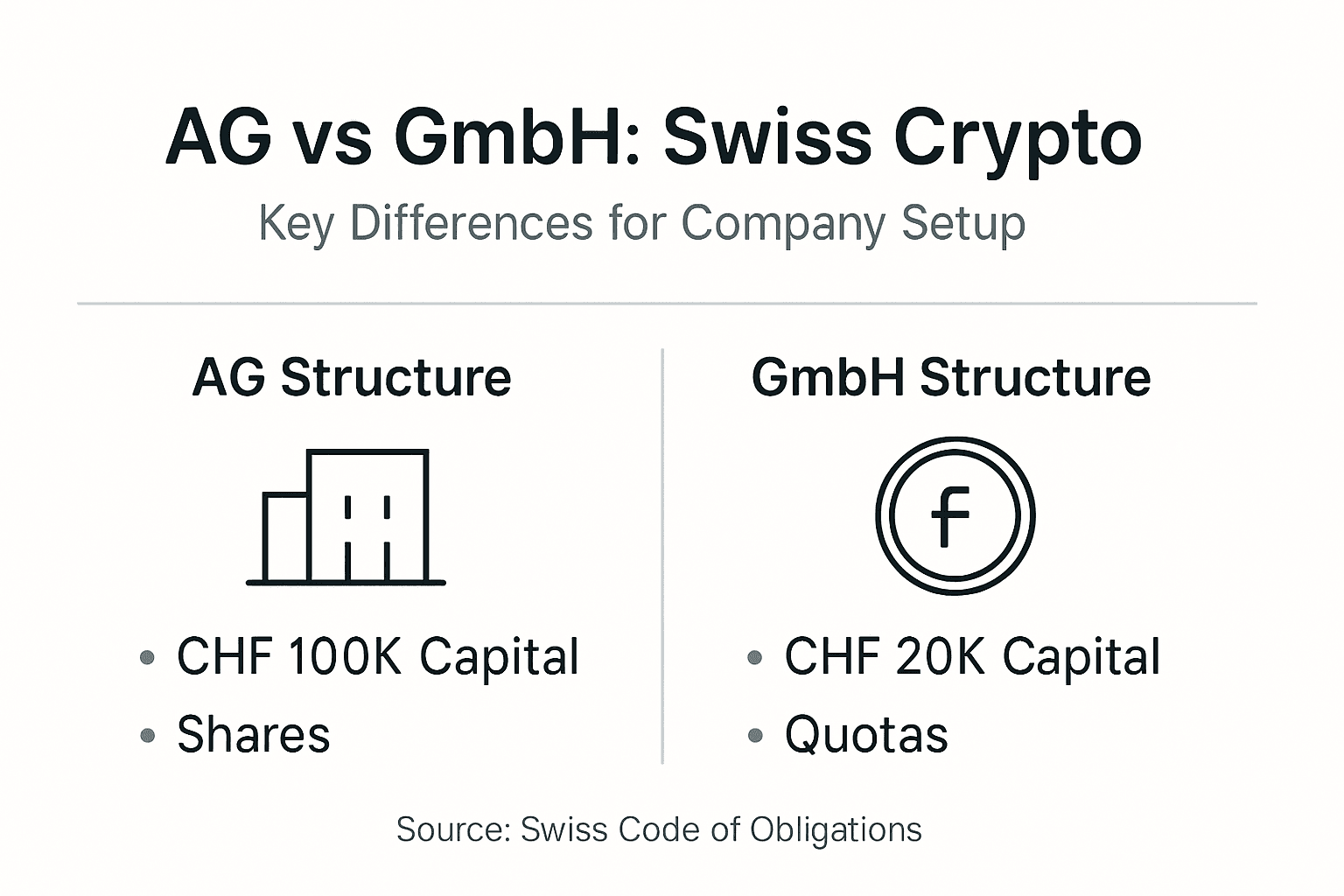 Infographic comparing AG and GmbH for Swiss crypto companies