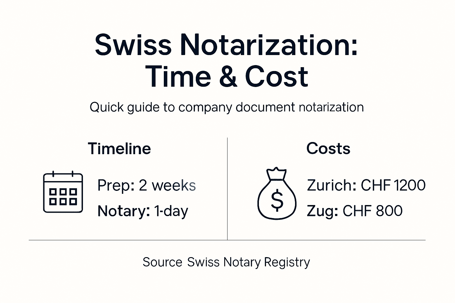 Infographic on Swiss notarization timeline and cost