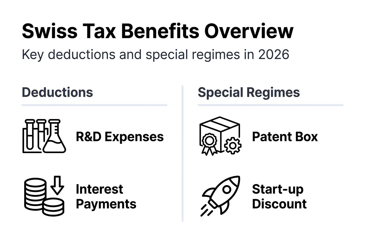 Infographic of Swiss corporate tax deductions and regimes
