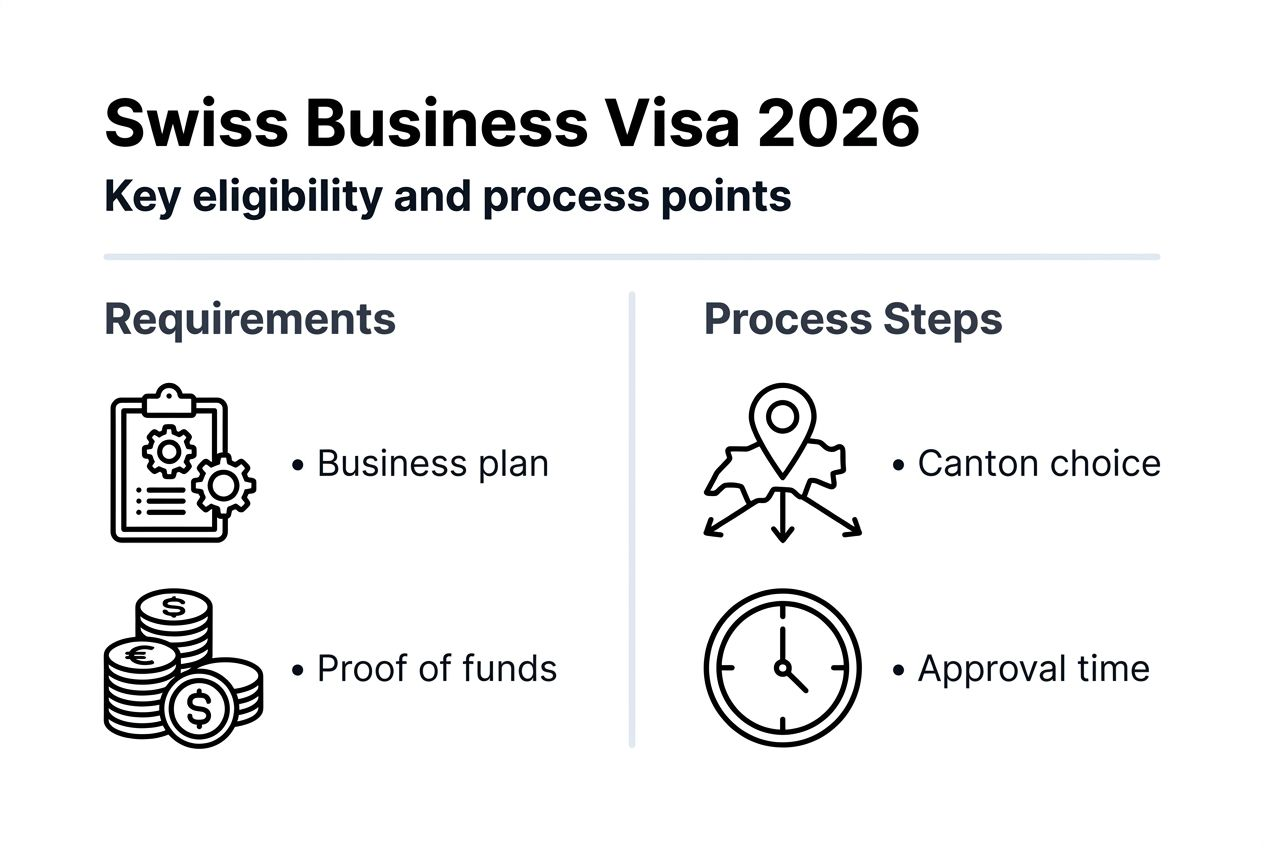 Infographic summarizing Swiss business visa process