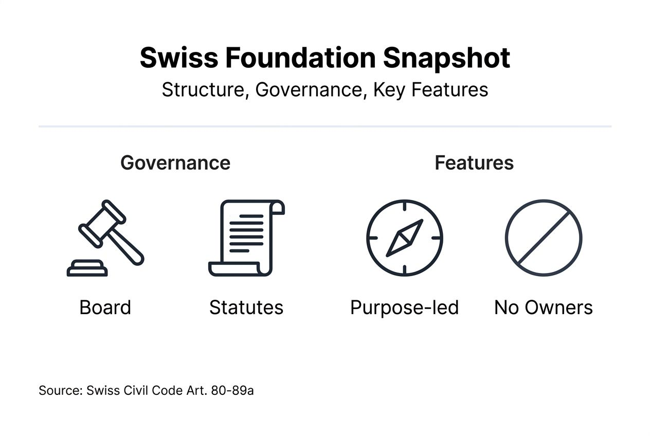 Infographic outlining Swiss foundation legal structure