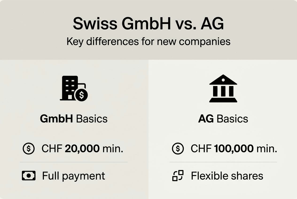 Infographic comparing Swiss GmbH and AG basics
