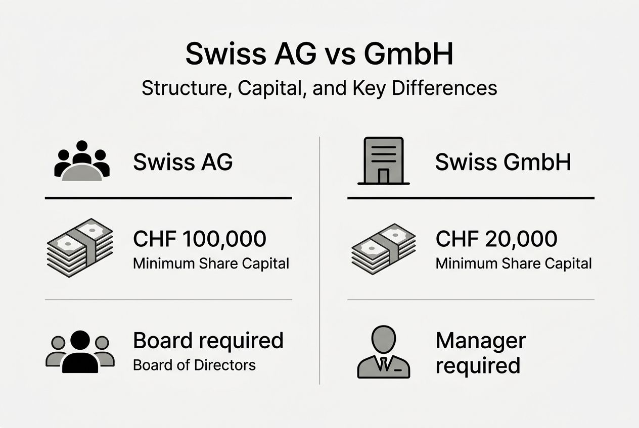 Infographic showing Swiss AG and GmbH differences