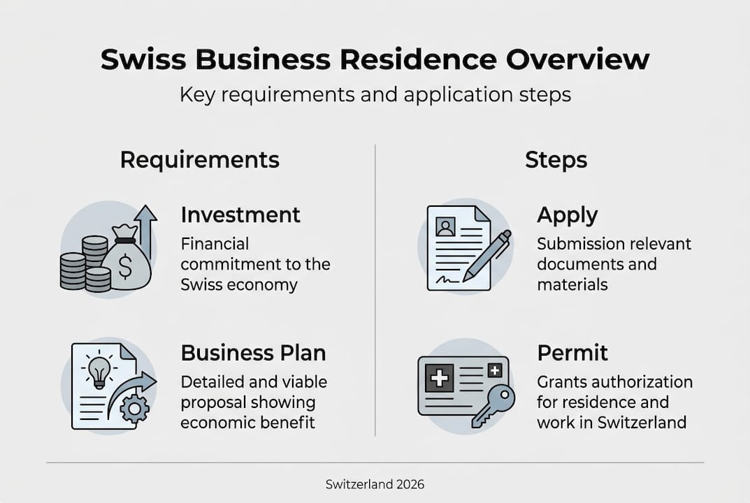 Infographic outlining Swiss business residence process