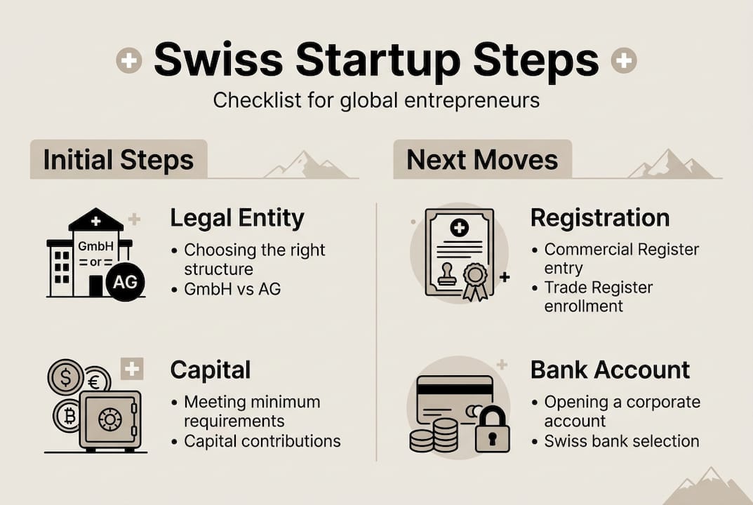 Infographic showing Swiss business setup steps