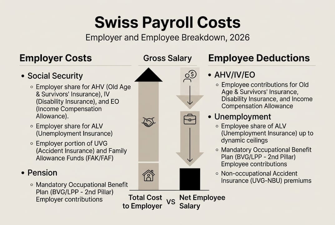Infographic comparing Swiss payroll cost components