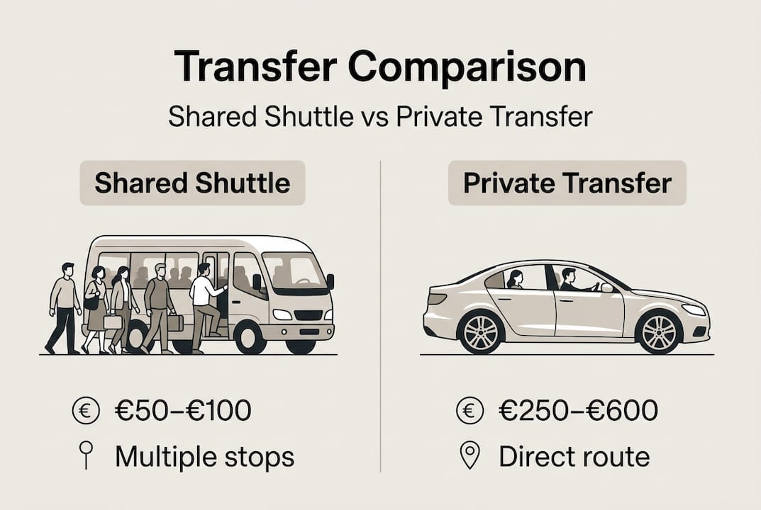 Infographic comparing shared and private transfers