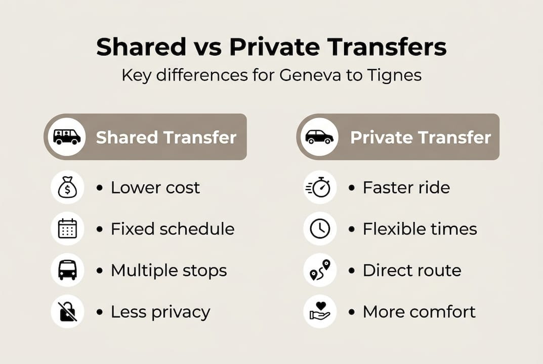 Infographic comparing shared and private ski transfers