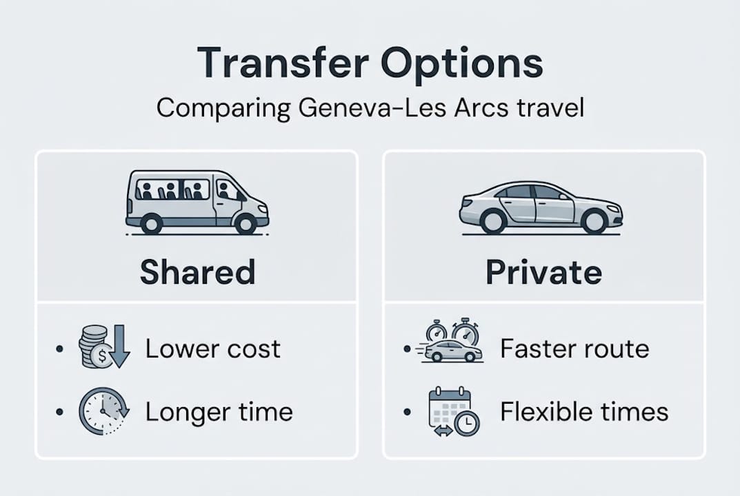 Infographic comparing shared and private ski transfer
