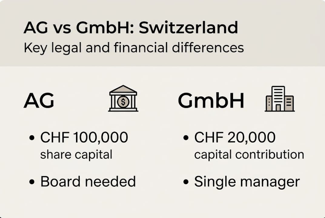 Infographic comparing AG and GmbH main features