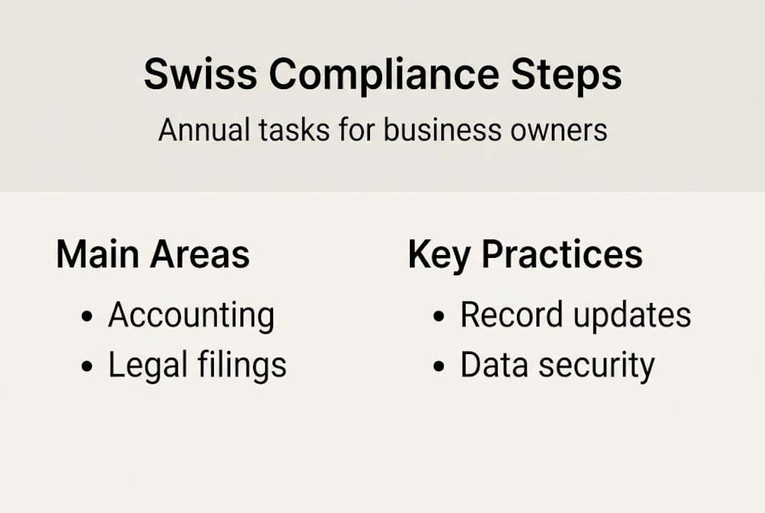 Infographic outlining Swiss compliance steps