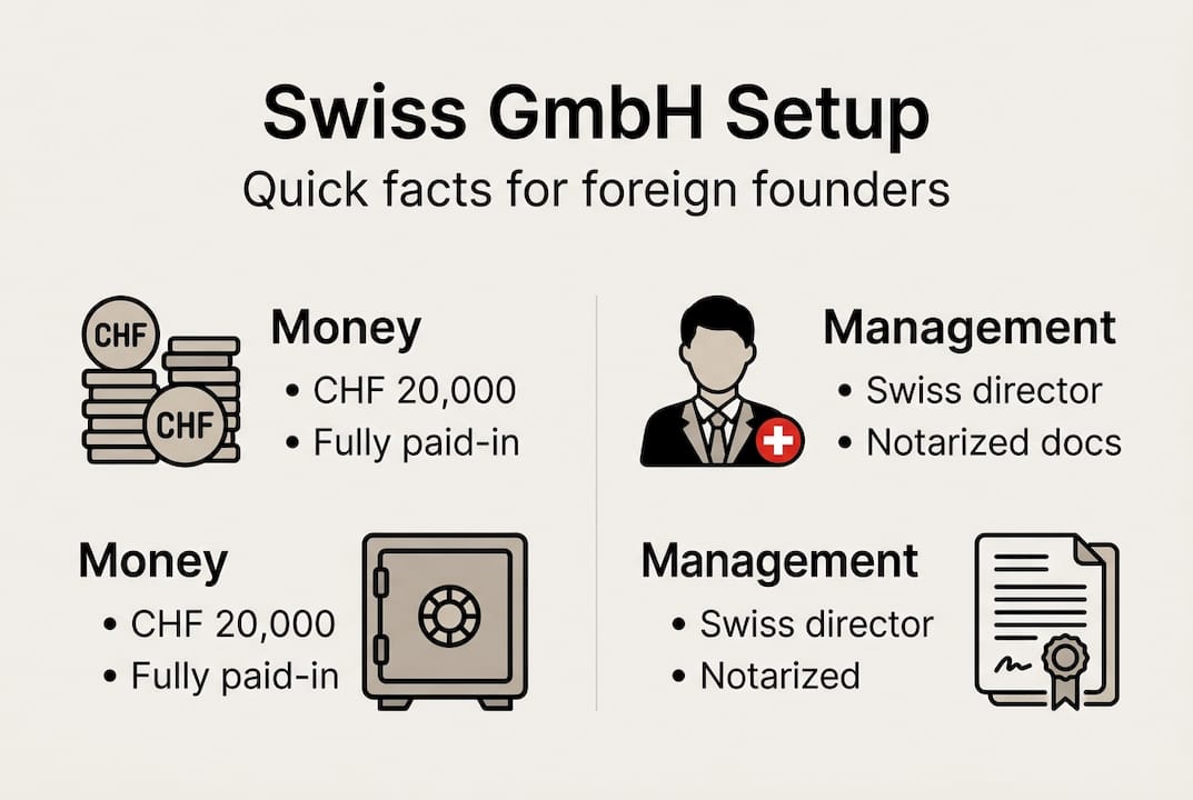 Infographic summarizing Swiss GmbH setup requirements