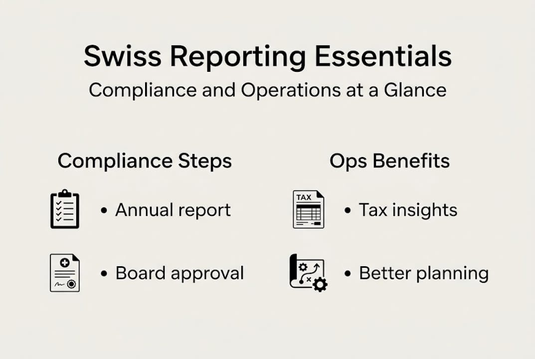 Infographic covering Swiss reporting, compliance and ops