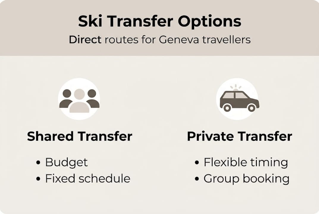 Infographic comparing ski transfer options