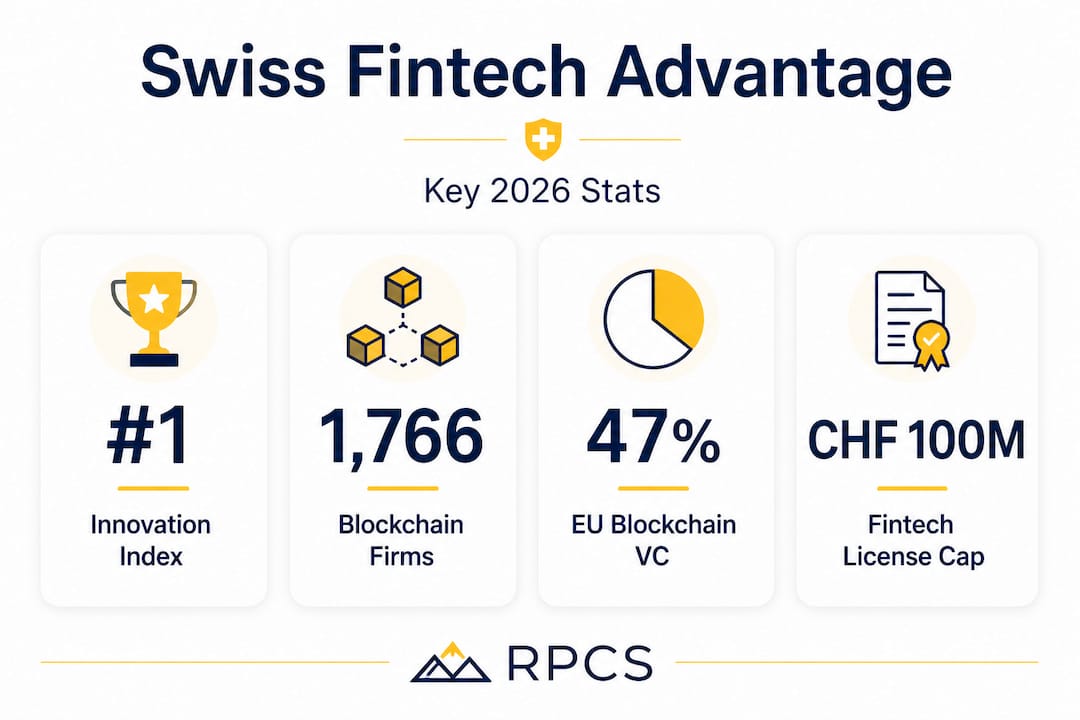 Infographic showing Swiss fintech leadership statistics