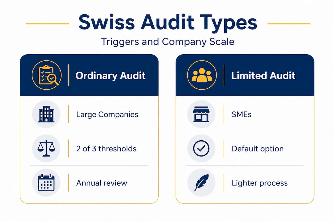 Infographic comparing Swiss audit types and triggers