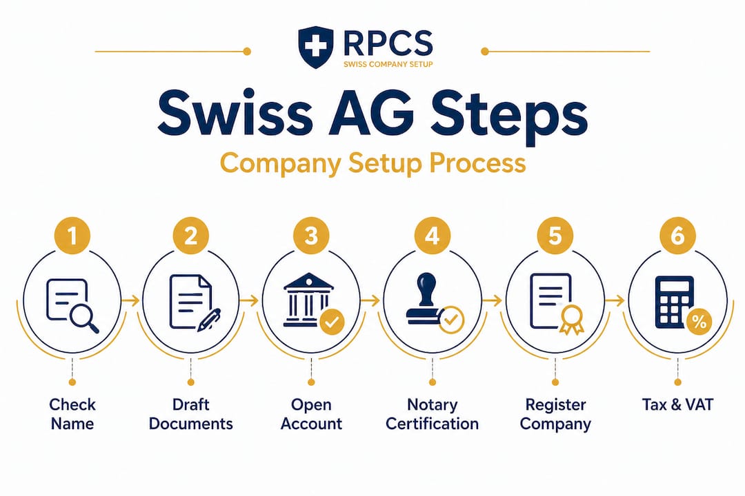 Infographic showing step-by-step Swiss AG setup process