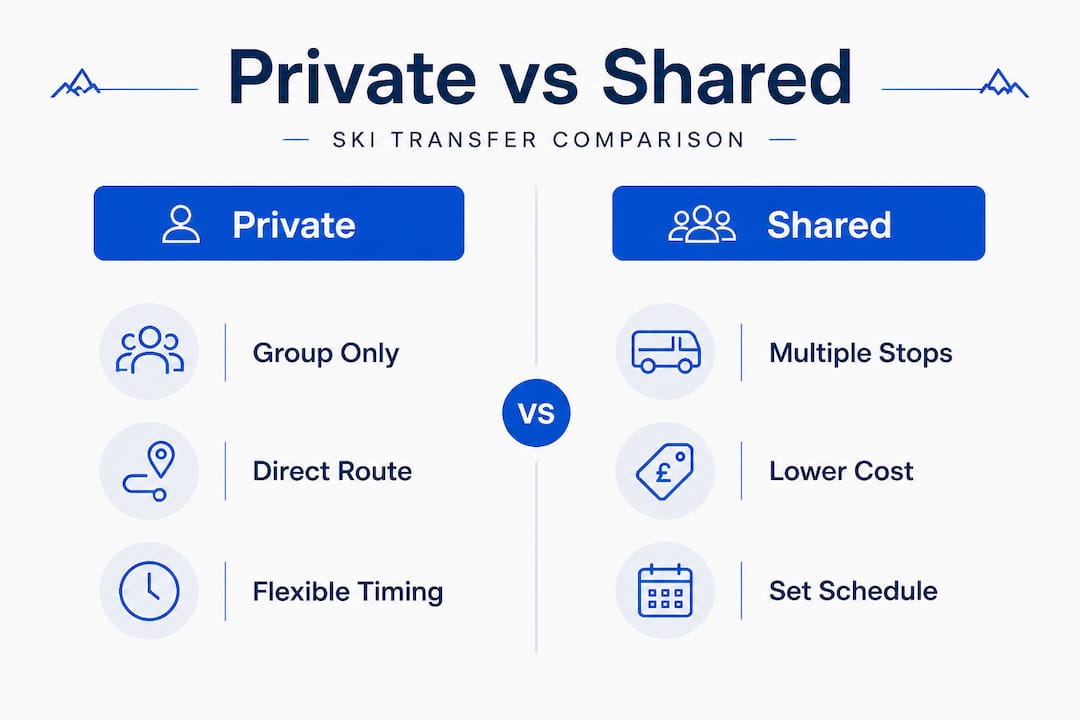 Infographic comparing private and shared ski transfers