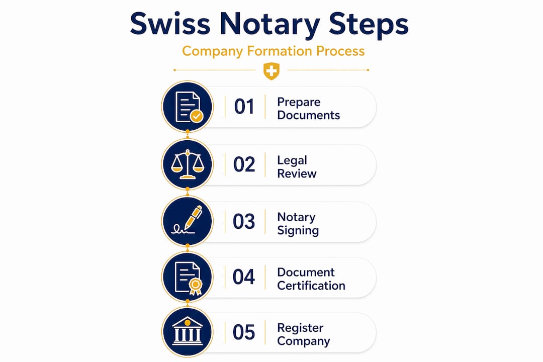Infographic showing Swiss company notarization steps