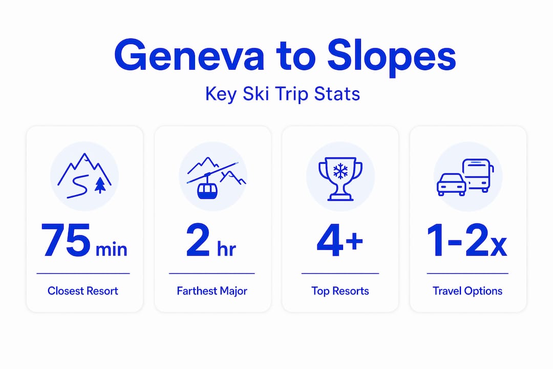Key stats Geneva to ski resorts proximity infographic