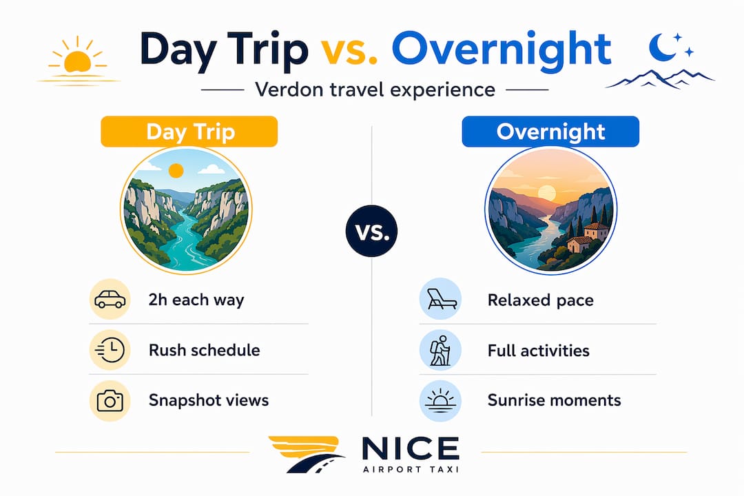 Infographic comparing Verdon day trips and overnight stays
