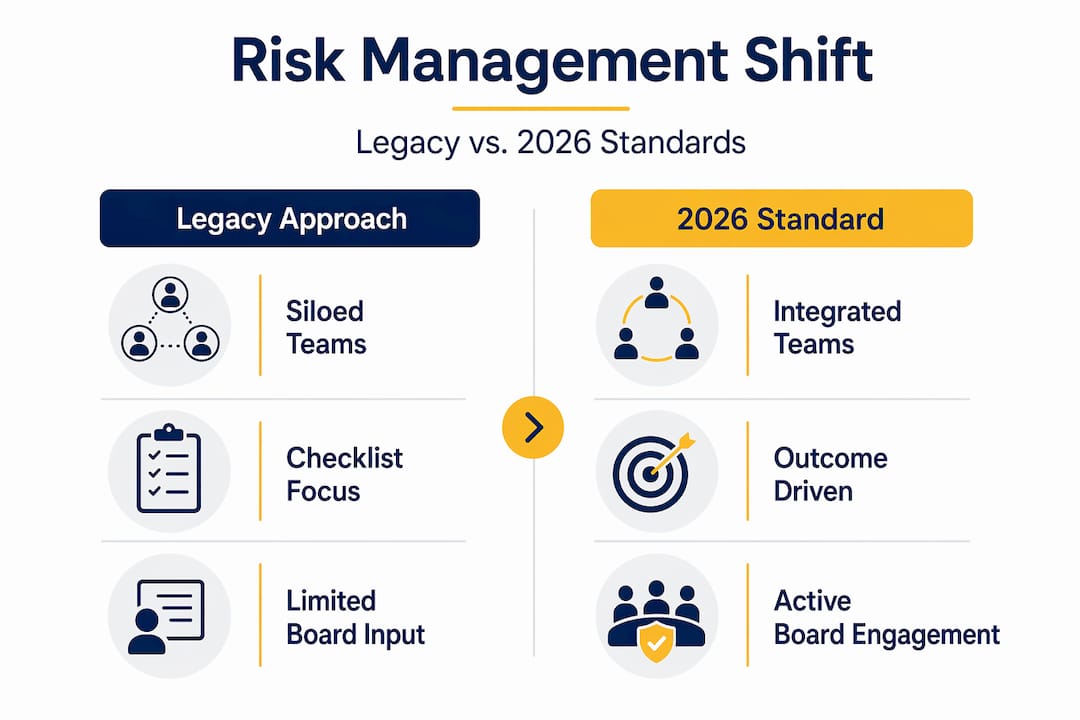 Infographic comparing legacy and 2026 Swiss risk standards