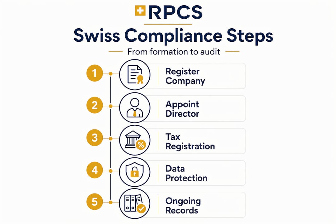 Infographic outlining Swiss compliance steps