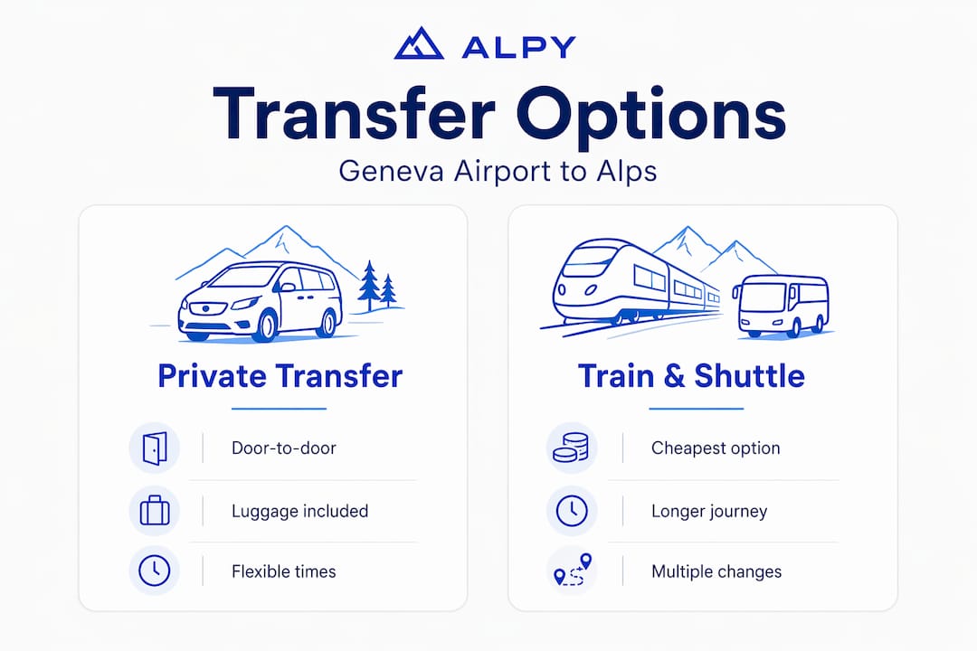 Infographic showing transfer options from Geneva