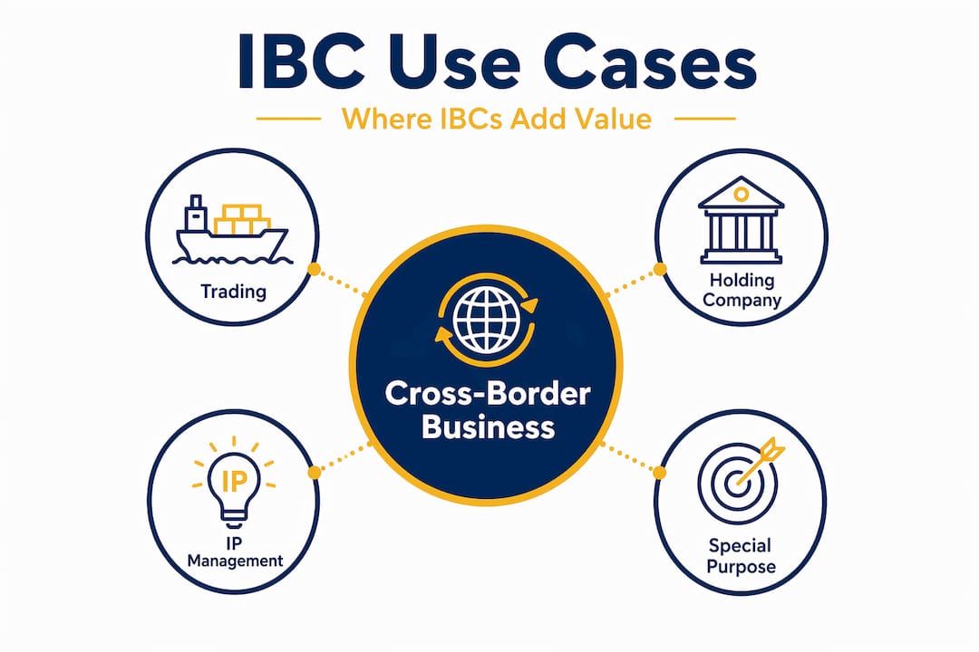Infographic showing international business company use cases