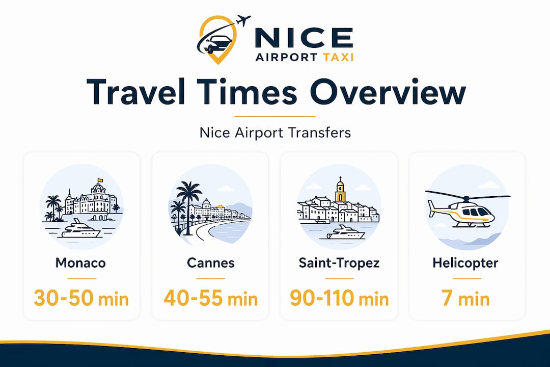Infographic comparing travel times from Nice Airport