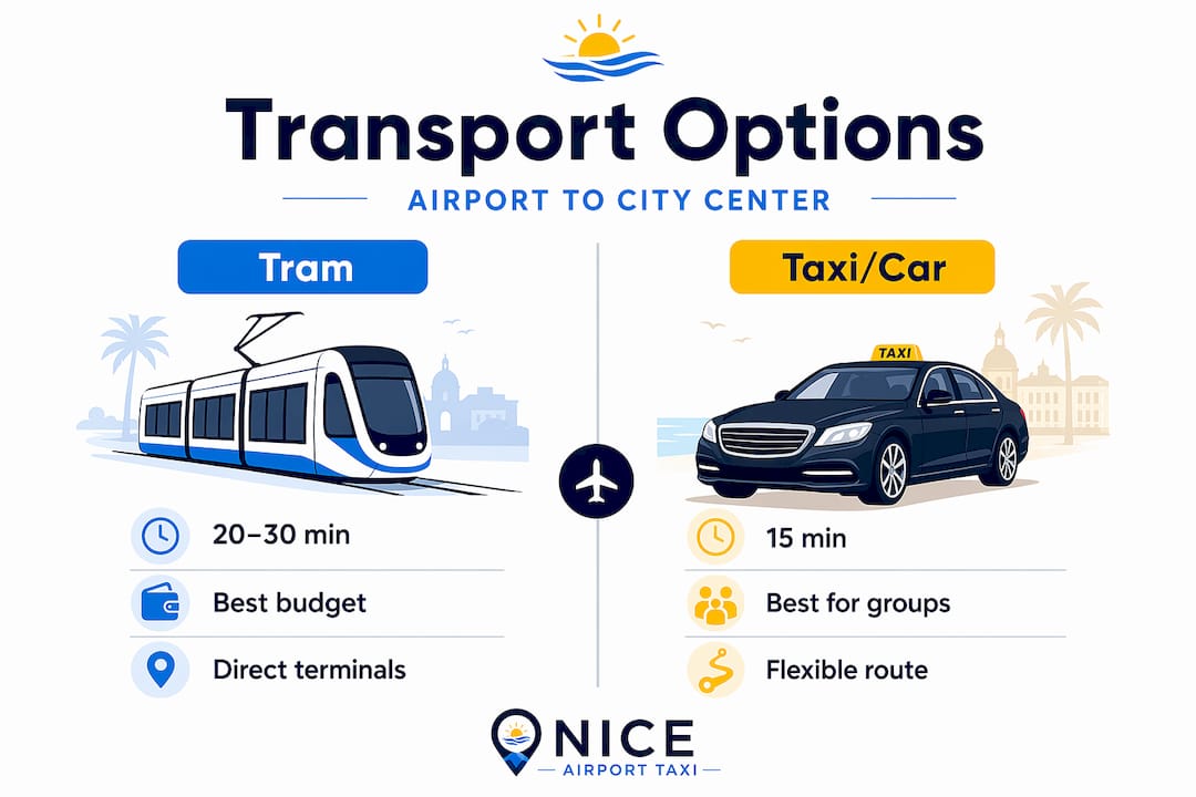 Infographic comparing Nice airport tram and taxi