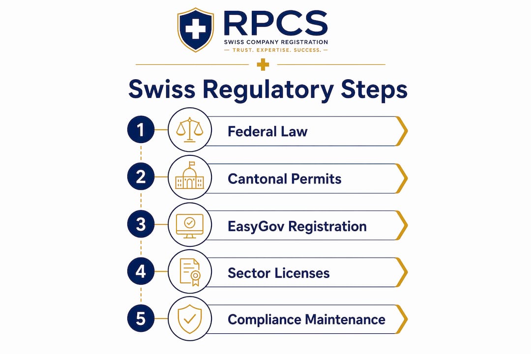 Infographic outlining key Swiss regulatory compliance steps