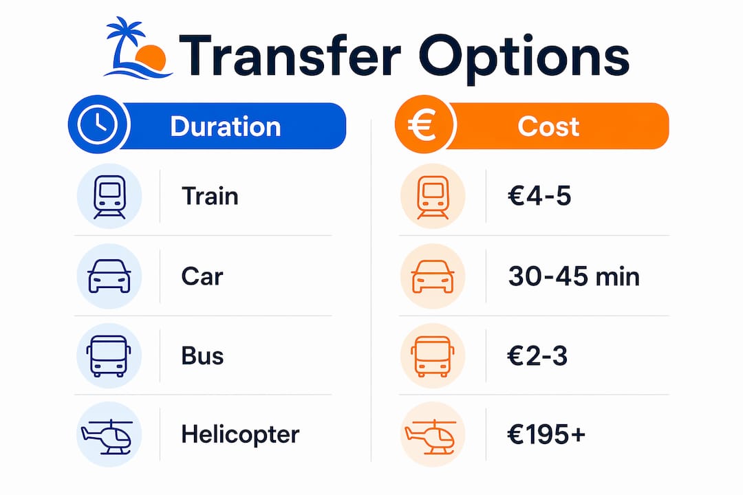 Infographic comparing transfer duration and cost Nice to Monaco