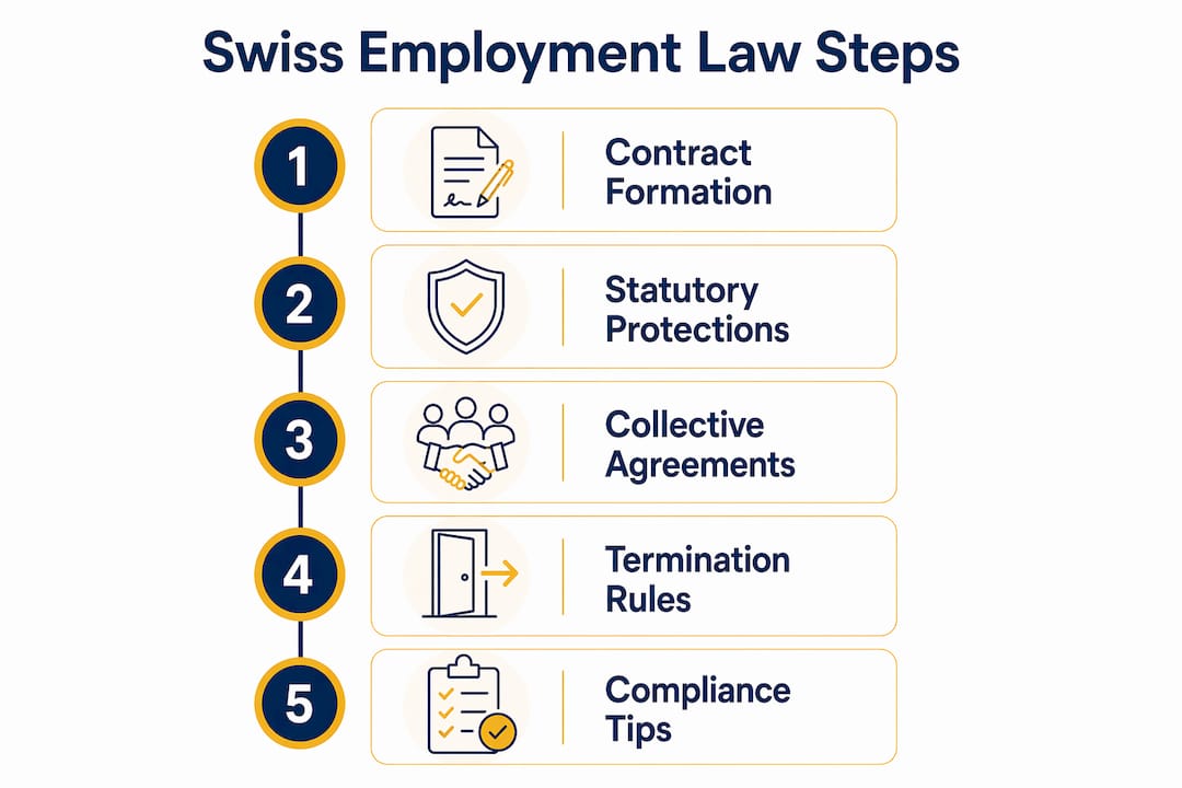 Infographic illustrating key steps in Swiss employment law