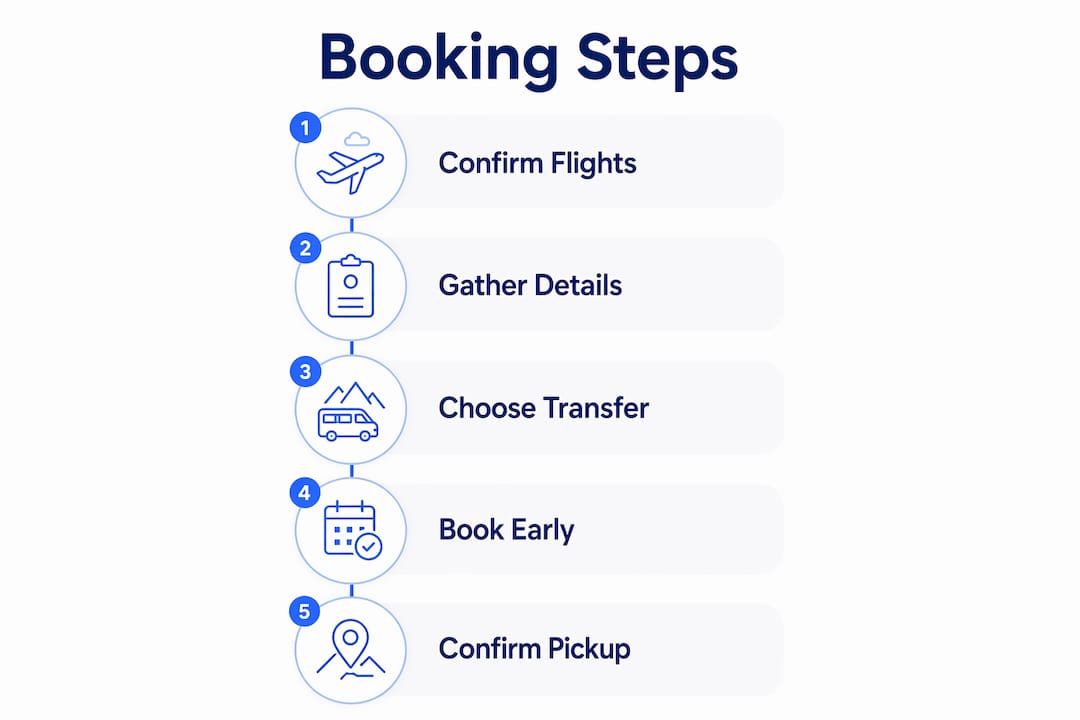 Infographic outlining booking steps