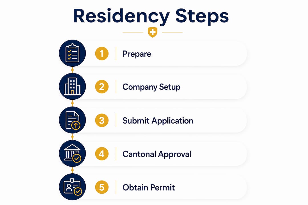 Infographic of Swiss residency application steps