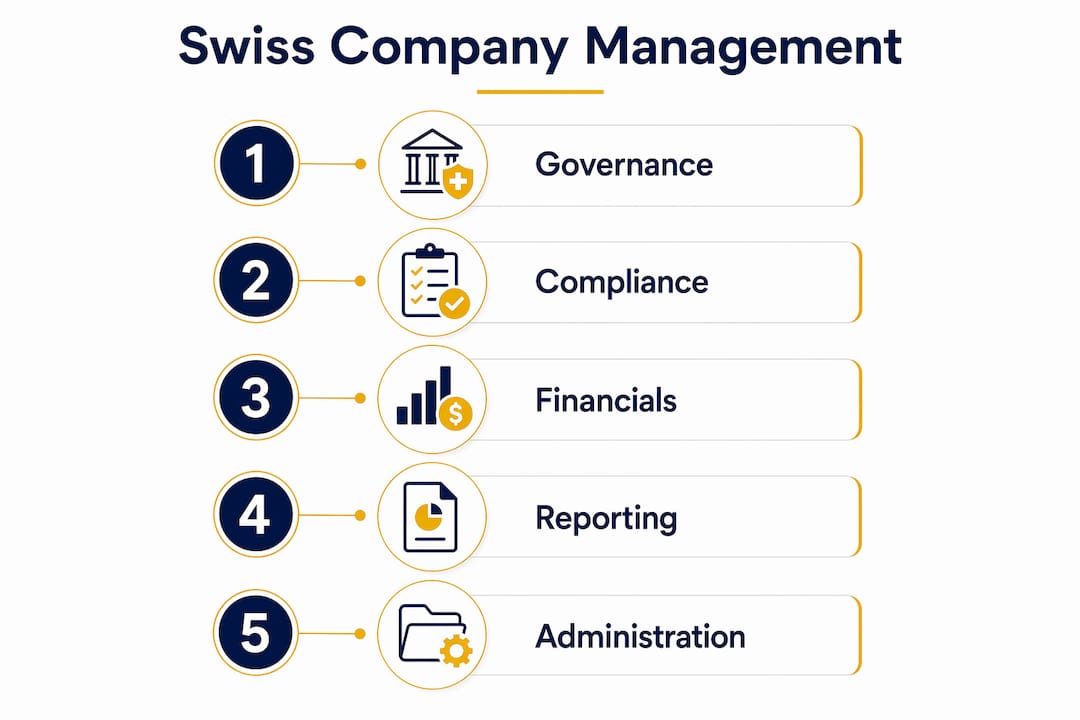 Infographic showing Swiss company management process steps