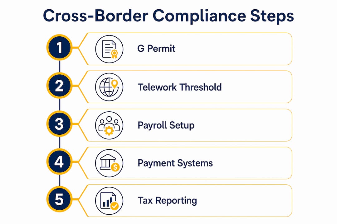 Infographic outlining Swiss cross-border compliance steps