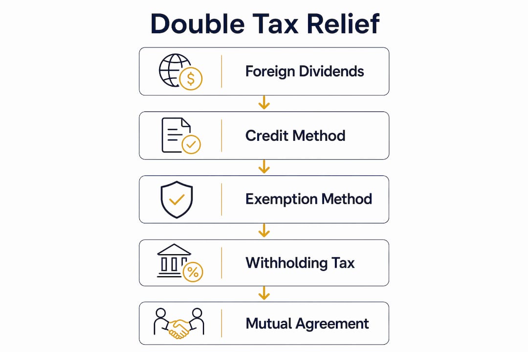 Infographic illustrating Swiss double taxation relief methods