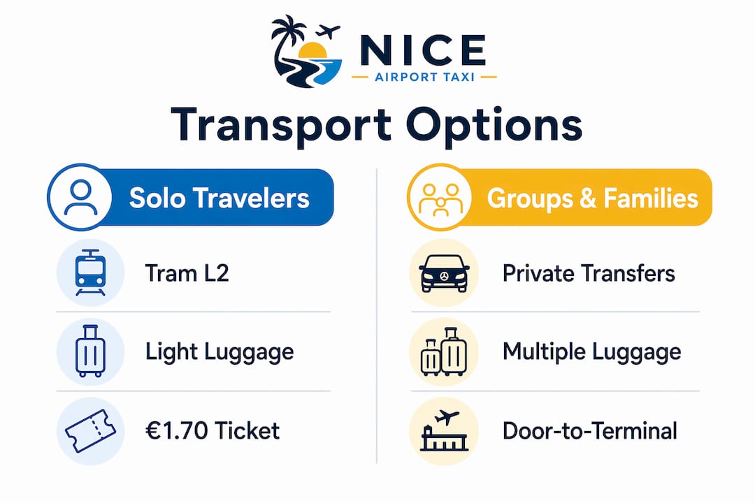 Infographic comparing transport options for travelers