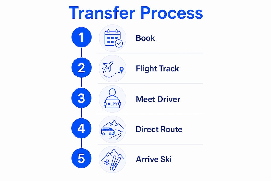 Infographic outlining Geneva to La Plagne transfer steps