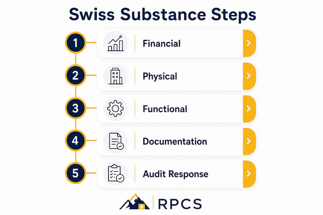 Infographic illustrating Swiss substance compliance steps